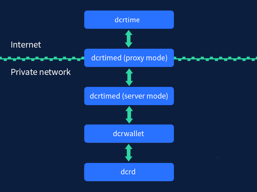 dcrtime architecture